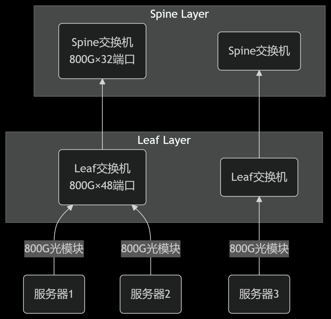 Optical module to build AI server connection diagram